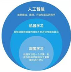 ����ѧϰ���˹����ܡ����ѧϰ�Ĺ�ϵ